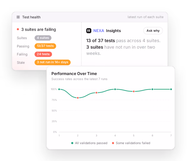 Test Suites: o painel Test health mostra 3 conjuntos de testes com falhas, 13 de 37 testes aprovados e 3 conjuntos que não correm há mais de duas semanas, ao lado de um resumo da Nexa, e um gráfico Performance Over Time com as taxas de sucesso das últimas 7 execuções