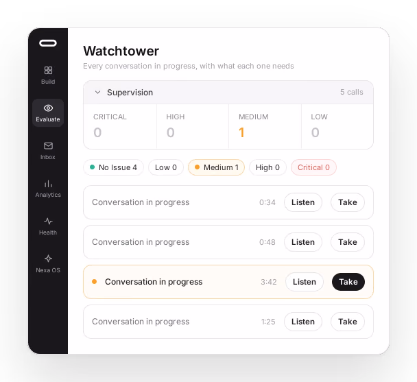 Watchtower: um painel Supervision que conta os problemas por gravidade nas conversas em curso, filtros de gravidade e quatro conversas a decorrer, cada uma com os botões Listen e Take